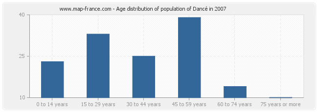 Age distribution of population of Dancé in 2007