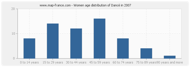 Women age distribution of Dancé in 2007