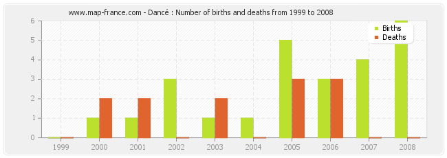 Dancé : Number of births and deaths from 1999 to 2008