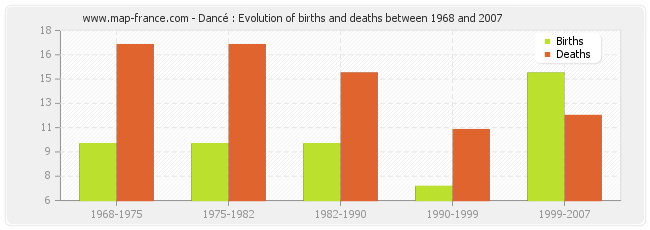 Dancé : Evolution of births and deaths between 1968 and 2007