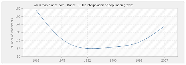 Dancé : Cubic interpolation of population growth