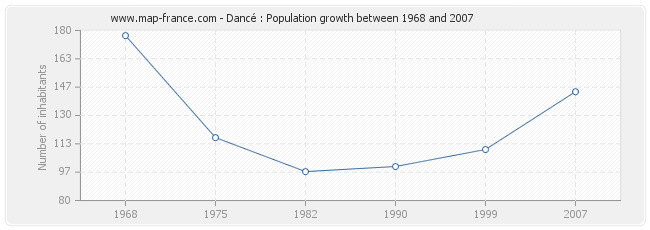 Population Dancé