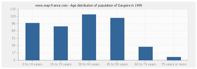 Age distribution of population of Dargoire in 1999