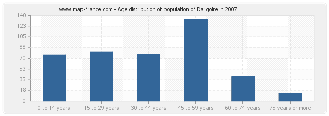 Age distribution of population of Dargoire in 2007