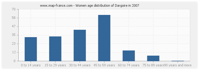 Women age distribution of Dargoire in 2007