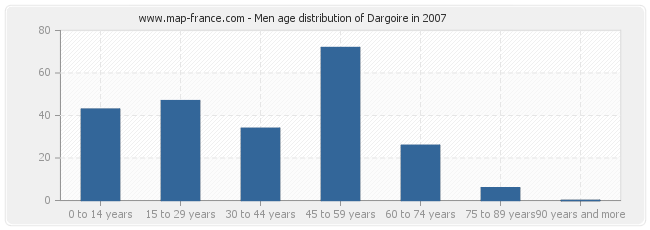 Men age distribution of Dargoire in 2007