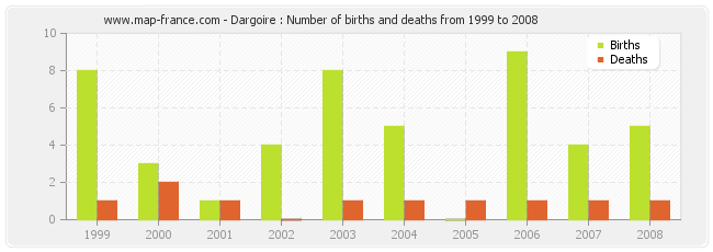 Dargoire : Number of births and deaths from 1999 to 2008