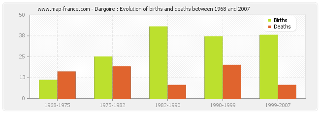 Dargoire : Evolution of births and deaths between 1968 and 2007