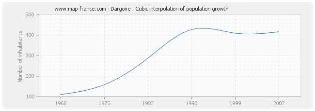 Dargoire : Cubic interpolation of population growth