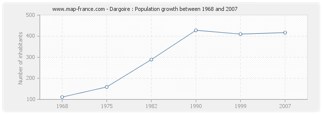 Population Dargoire