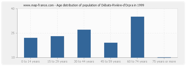 Age distribution of population of Débats-Rivière-d'Orpra in 1999