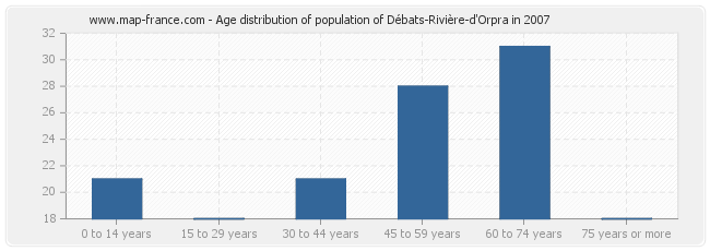 Age distribution of population of Débats-Rivière-d'Orpra in 2007