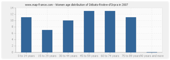 Women age distribution of Débats-Rivière-d'Orpra in 2007