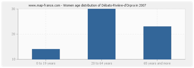 Women age distribution of Débats-Rivière-d'Orpra in 2007