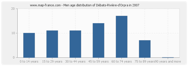 Men age distribution of Débats-Rivière-d'Orpra in 2007
