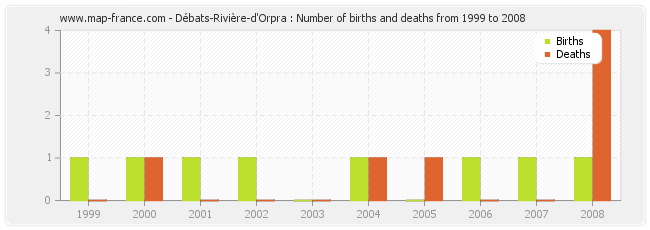 Débats-Rivière-d'Orpra : Number of births and deaths from 1999 to 2008