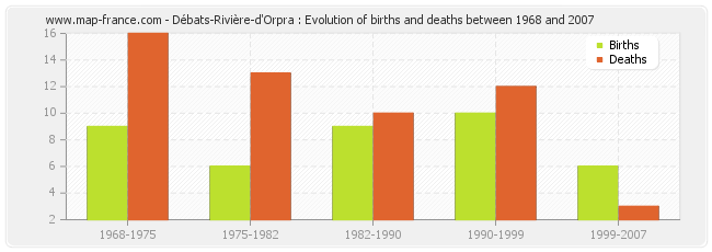 Débats-Rivière-d'Orpra : Evolution of births and deaths between 1968 and 2007