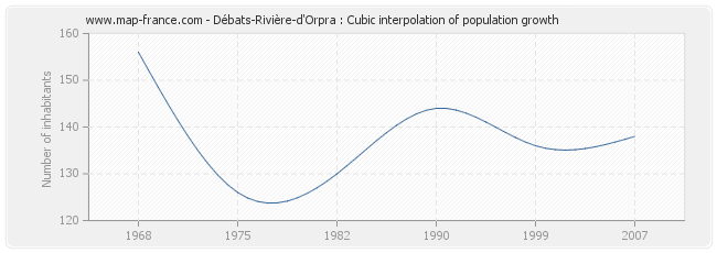 Débats-Rivière-d'Orpra : Cubic interpolation of population growth