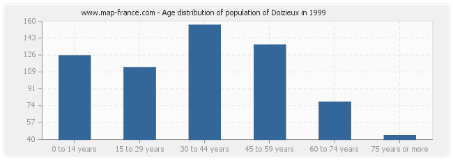 Age distribution of population of Doizieux in 1999