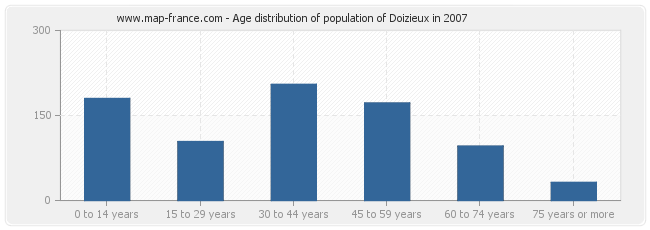 Age distribution of population of Doizieux in 2007