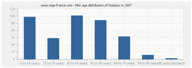 Men age distribution of Doizieux in 2007