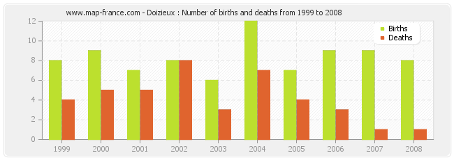 Doizieux : Number of births and deaths from 1999 to 2008