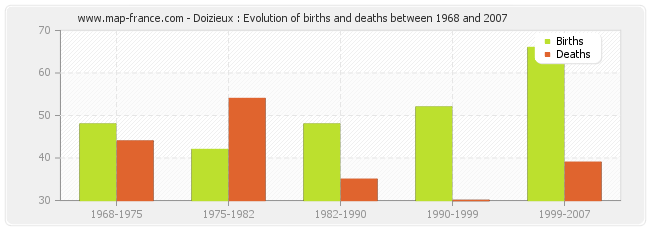Doizieux : Evolution of births and deaths between 1968 and 2007