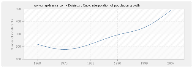 Doizieux : Cubic interpolation of population growth