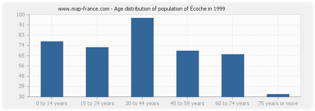 Age distribution of population of Écoche in 1999