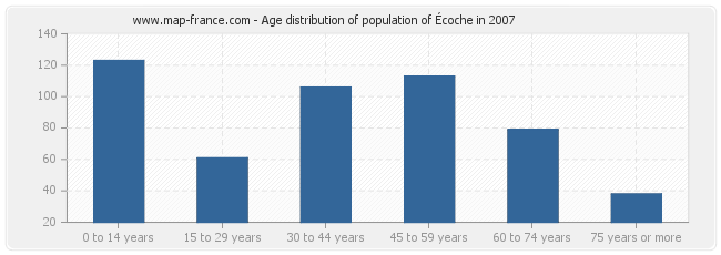 Age distribution of population of Écoche in 2007