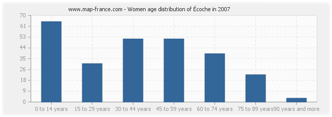 Women age distribution of Écoche in 2007