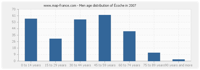 Men age distribution of Écoche in 2007