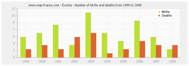 Écoche : Number of births and deaths from 1999 to 2008