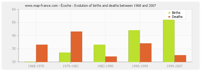 Écoche : Evolution of births and deaths between 1968 and 2007
