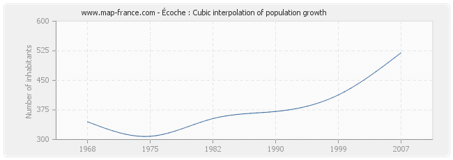 Écoche : Cubic interpolation of population growth