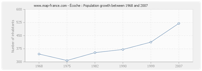 Population Écoche