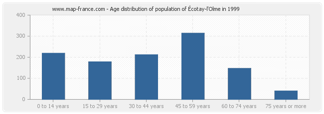 Age distribution of population of Écotay-l'Olme in 1999