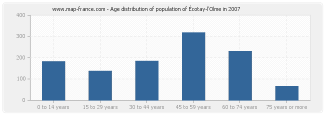 Age distribution of population of Écotay-l'Olme in 2007