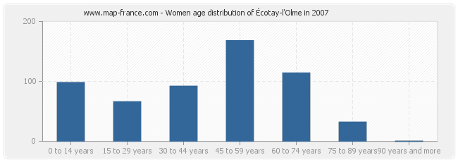 Women age distribution of Écotay-l'Olme in 2007