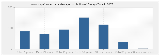 Men age distribution of Écotay-l'Olme in 2007