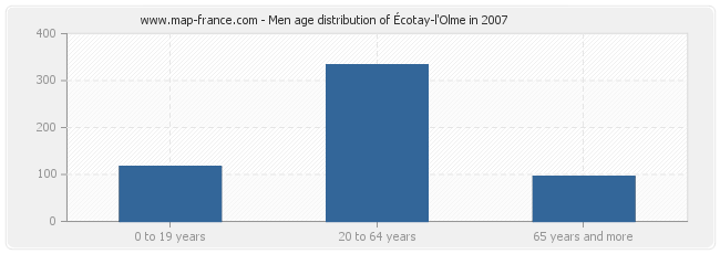 Men age distribution of Écotay-l'Olme in 2007