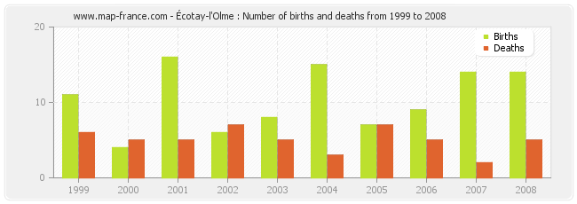 Écotay-l'Olme : Number of births and deaths from 1999 to 2008