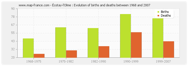 Écotay-l'Olme : Evolution of births and deaths between 1968 and 2007