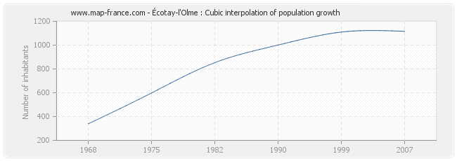 Écotay-l'Olme : Cubic interpolation of population growth