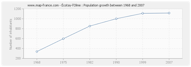 Population Écotay-l'Olme
