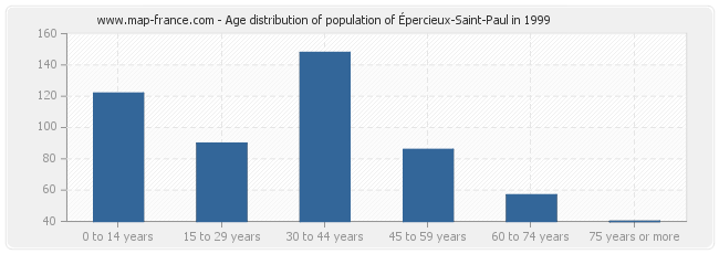Age distribution of population of Épercieux-Saint-Paul in 1999