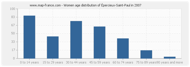 Women age distribution of Épercieux-Saint-Paul in 2007