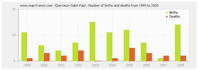 Épercieux-Saint-Paul : Number of births and deaths from 1999 to 2008
