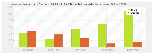 Épercieux-Saint-Paul : Evolution of births and deaths between 1968 and 2007