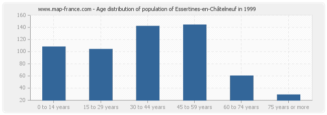 Age distribution of population of Essertines-en-Châtelneuf in 1999
